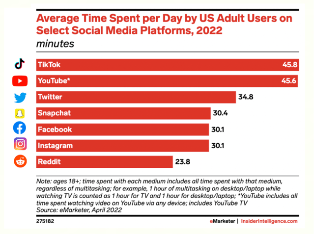 AV time spent on social - Ted X 1