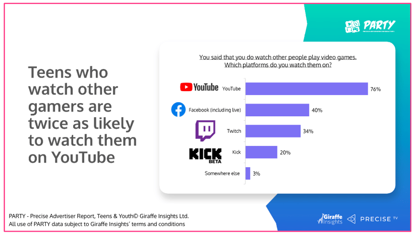 PARTY: YouTube more popular than Twitch
