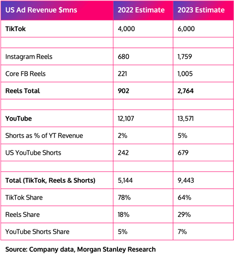 US AD revenue for YT blog