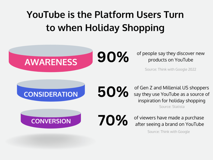 YouTube Cyber 5 Shopping Funnel (1)