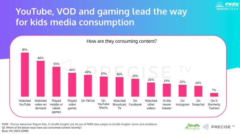 YouTube, VOD & Gaming lead the way 